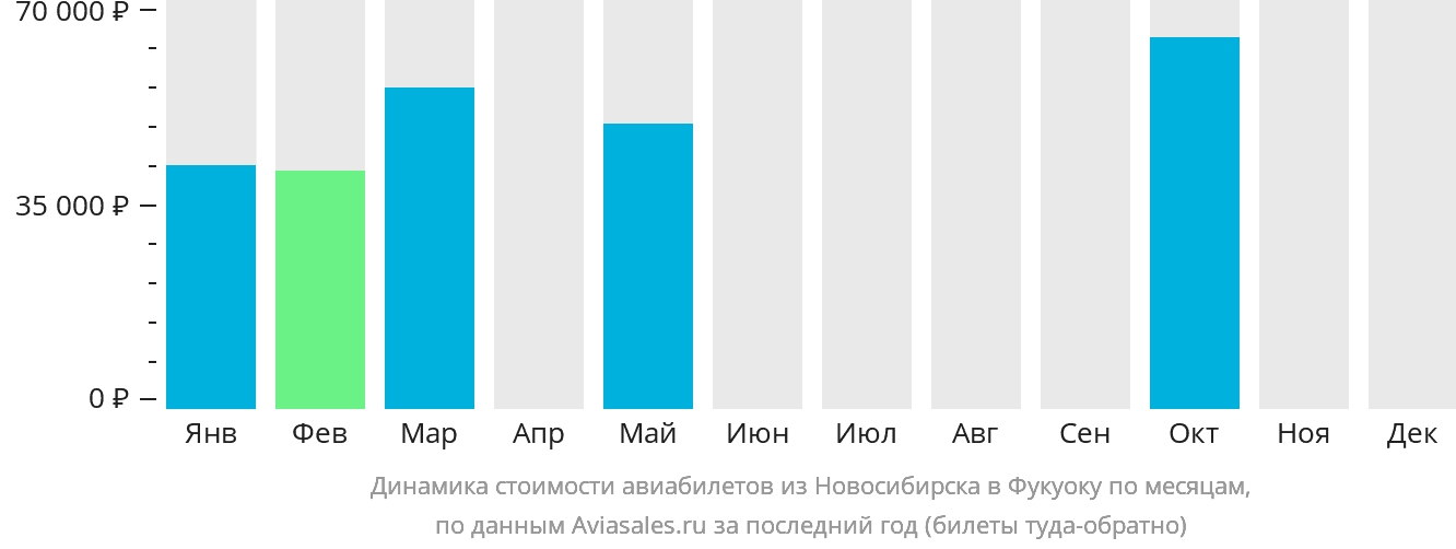 Динамика стоимости авиабилетов из Новосибирска в Фукуоку по месяцам