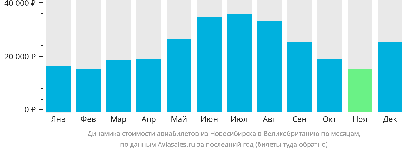 Динамика стоимости авиабилетов из Новосибирска в Великобританию по месяцам