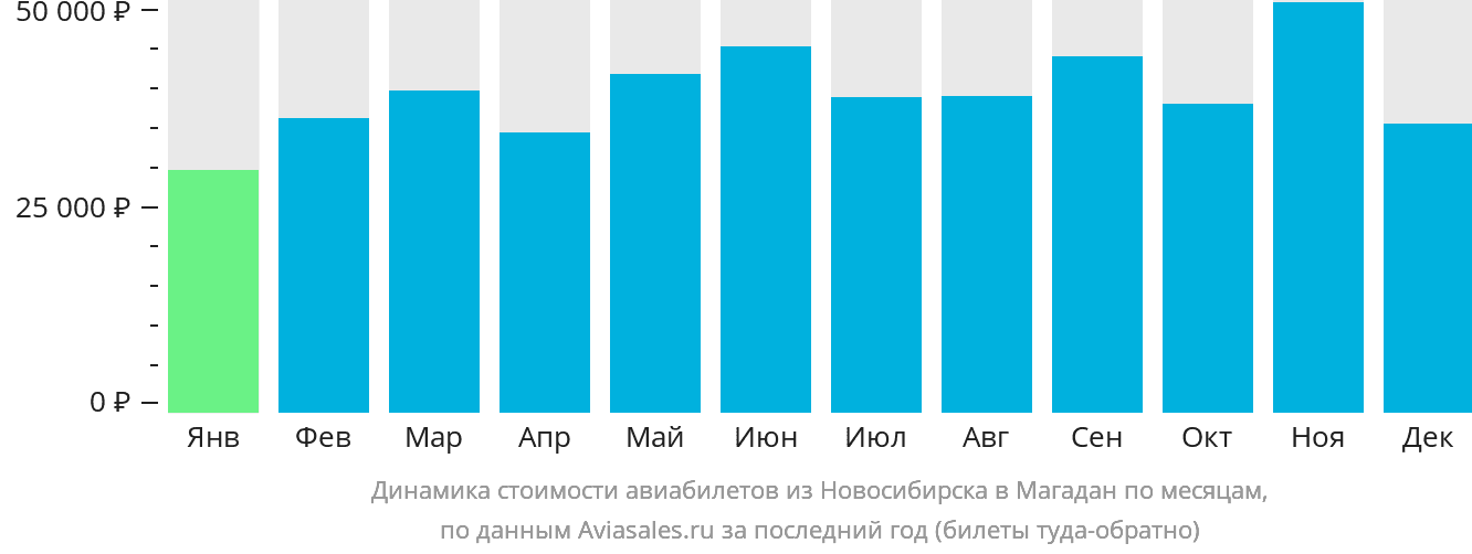 Динамика стоимости авиабилетов из Новосибирска в Магадан по месяцам