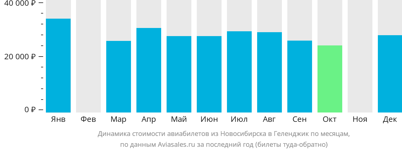 Динамика стоимости авиабилетов из Новосибирска в Геленджик по месяцам