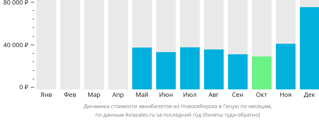 Динамика стоимости авиабилетов из Новосибирска в Геную по месяцам