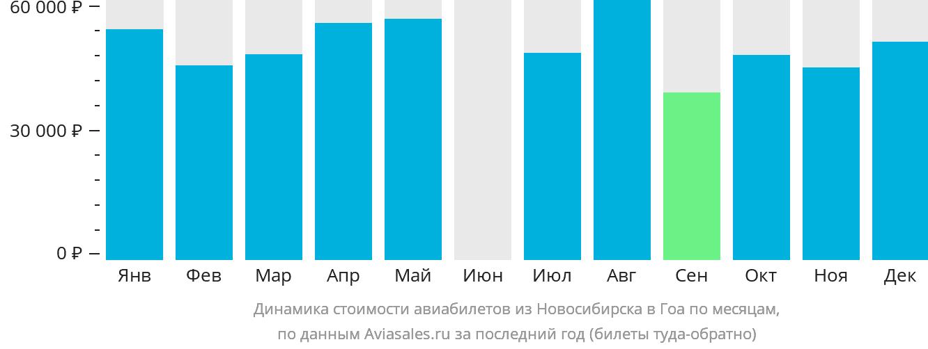 Динамика стоимости авиабилетов из Новосибирска в Гоа по месяцам