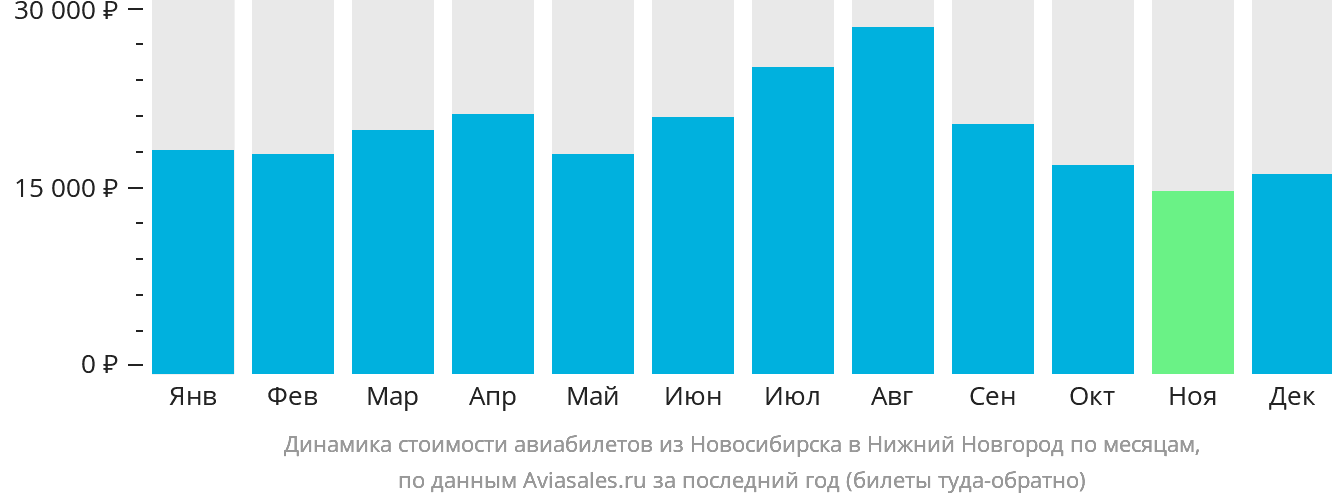 Динамика стоимости авиабилетов из Новосибирска в Нижний Новгород по месяцам