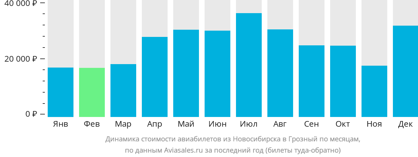 Динамика стоимости авиабилетов из Новосибирска в Грозный по месяцам