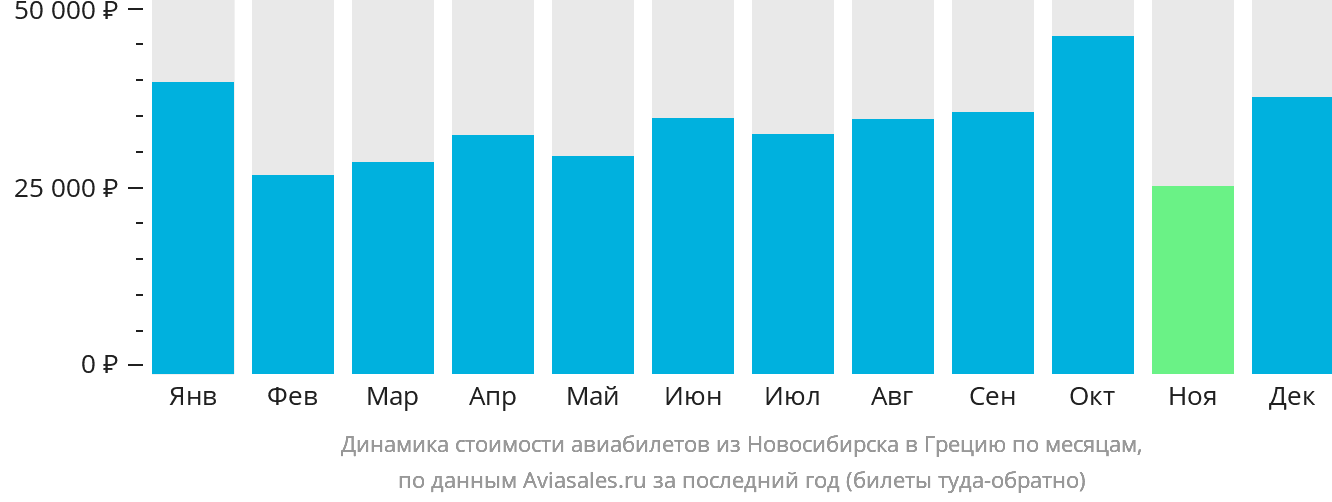 Динамика стоимости авиабилетов из Новосибирска в Грецию по месяцам