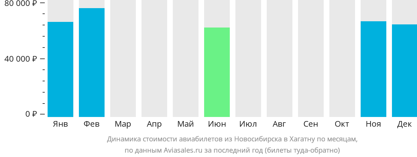 Динамика стоимости авиабилетов из Новосибирска в Хагатну по месяцам