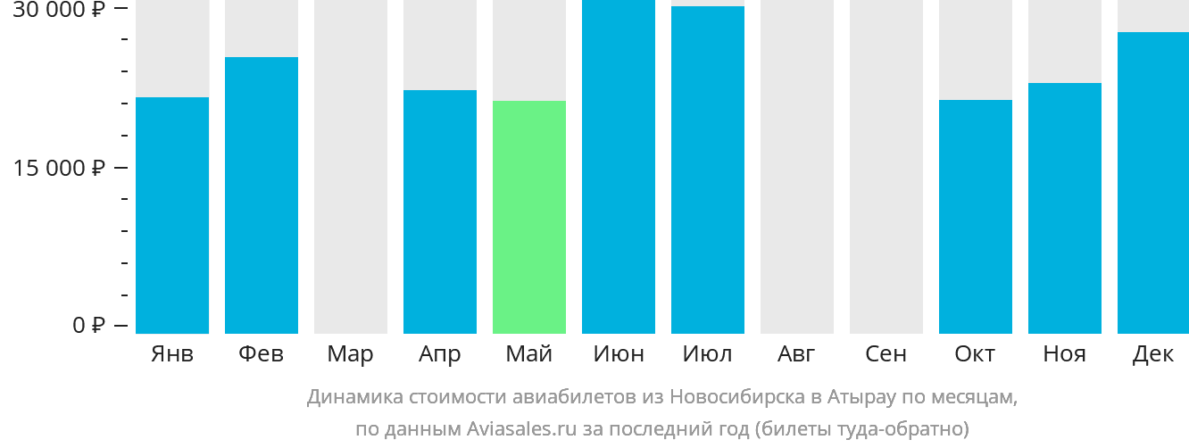 Динамика стоимости авиабилетов из Новосибирска в Атырау по месяцам