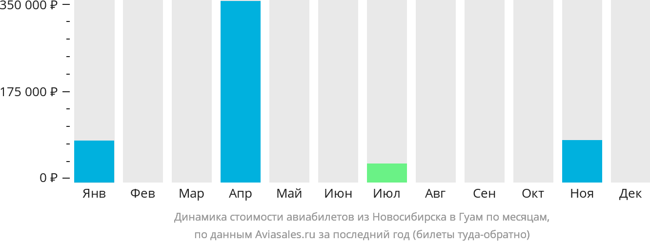 Динамика стоимости авиабилетов из Новосибирска в Гуам по месяцам