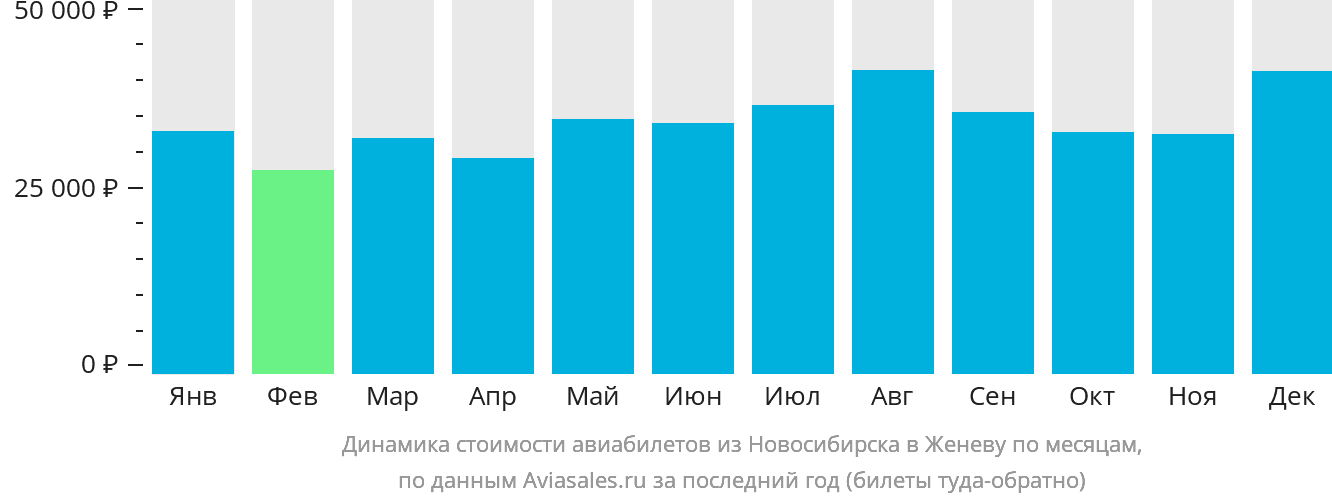 Динамика стоимости авиабилетов из Новосибирска в Женеву по месяцам