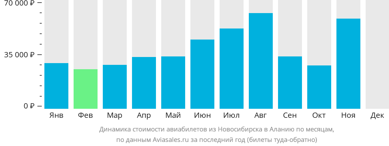 Динамика стоимости авиабилетов из Новосибирска в Аланью по месяцам