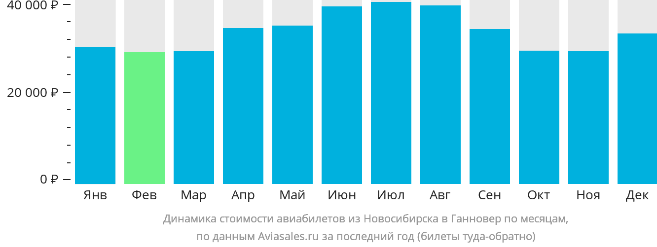Динамика стоимости авиабилетов из Новосибирска в Ганновер по месяцам