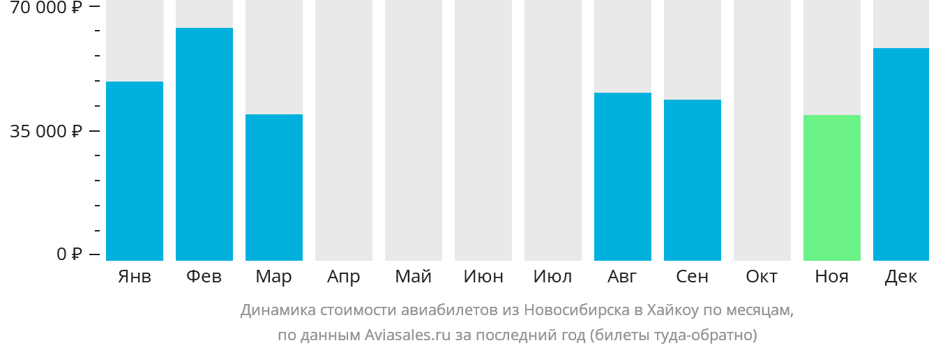 Динамика стоимости авиабилетов из Новосибирска в Хайкоу по месяцам