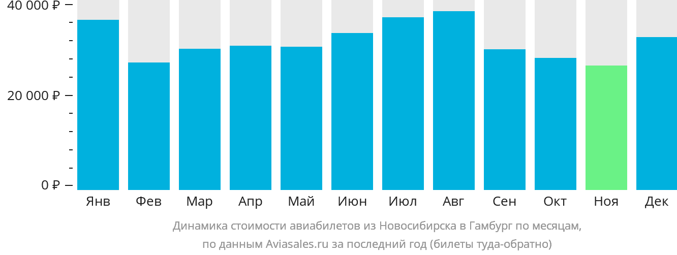Динамика стоимости авиабилетов из Новосибирска в Гамбург по месяцам