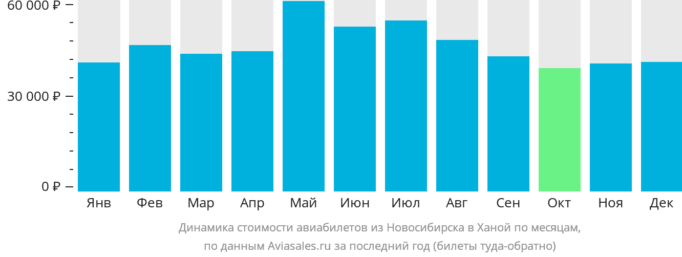 Динамика стоимости авиабилетов из Новосибирска в Ханой по месяцам