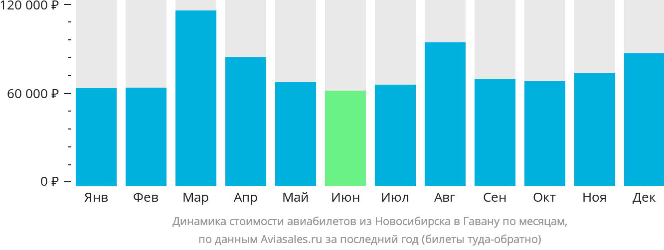 Динамика стоимости авиабилетов из Новосибирска в Гавану по месяцам