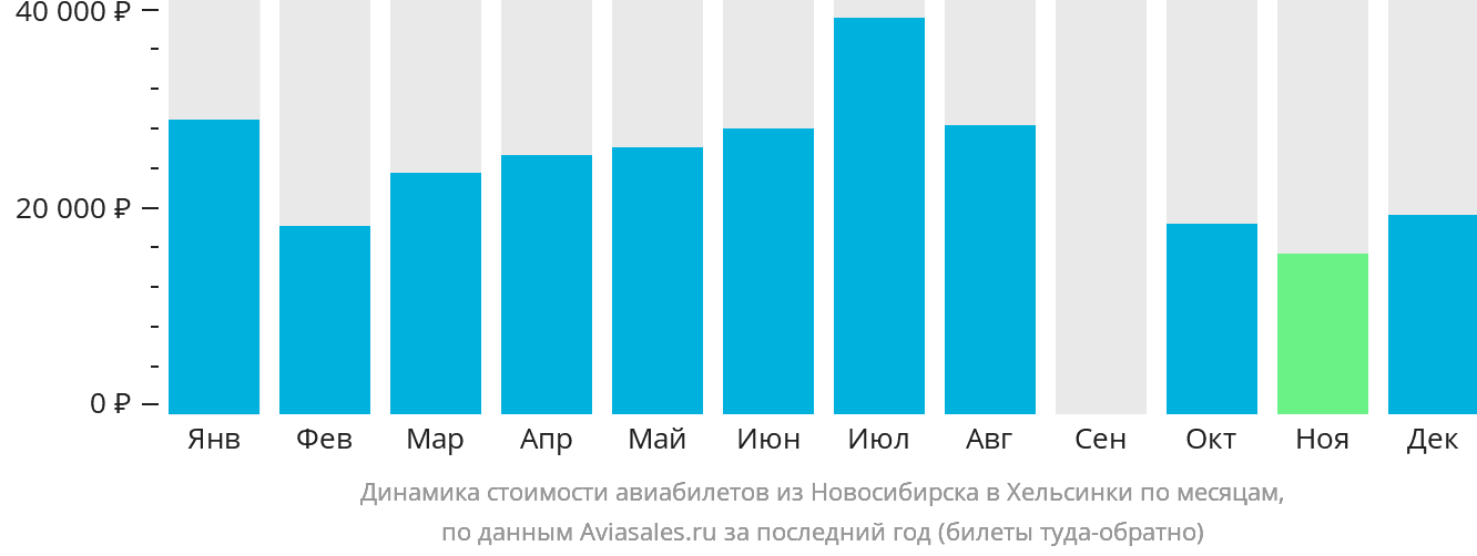 Динамика стоимости авиабилетов из Новосибирска в Хельсинки по месяцам