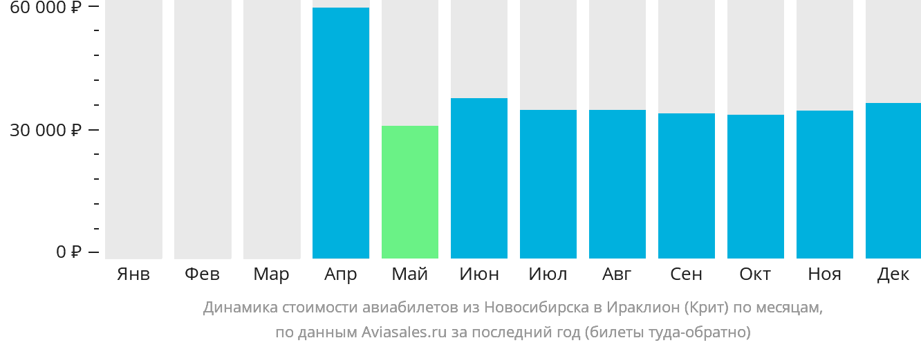 Динамика стоимости авиабилетов из Новосибирска в Ираклион по месяцам