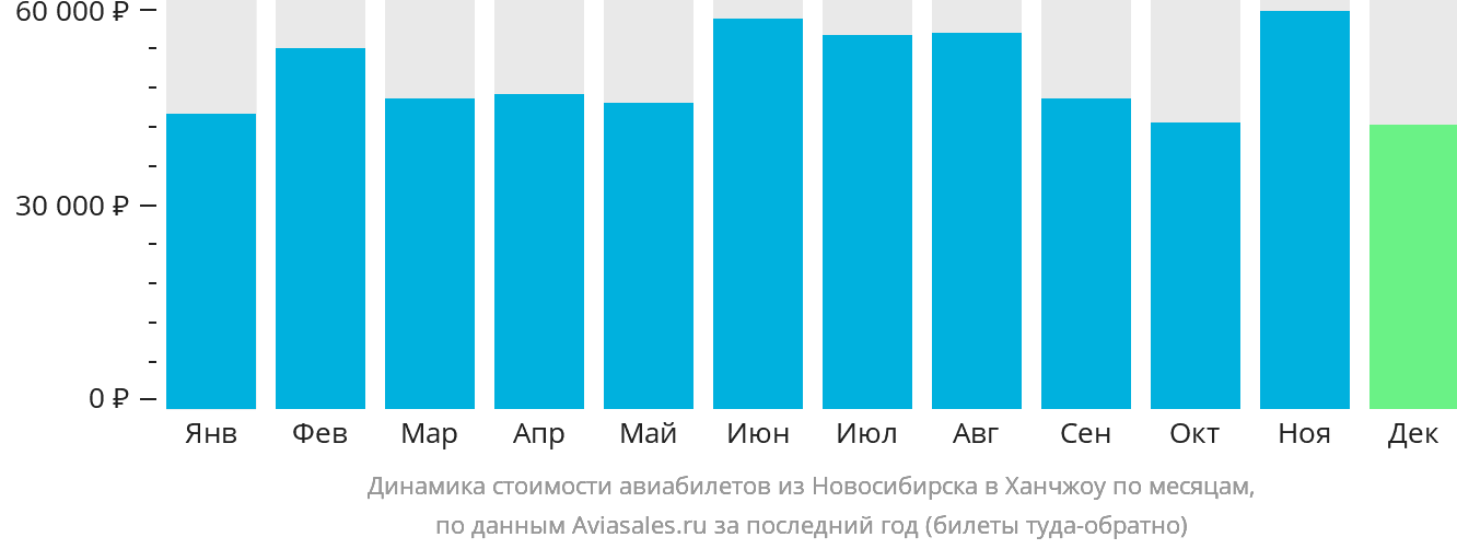Динамика стоимости авиабилетов из Новосибирска в Ханчжоу по месяцам