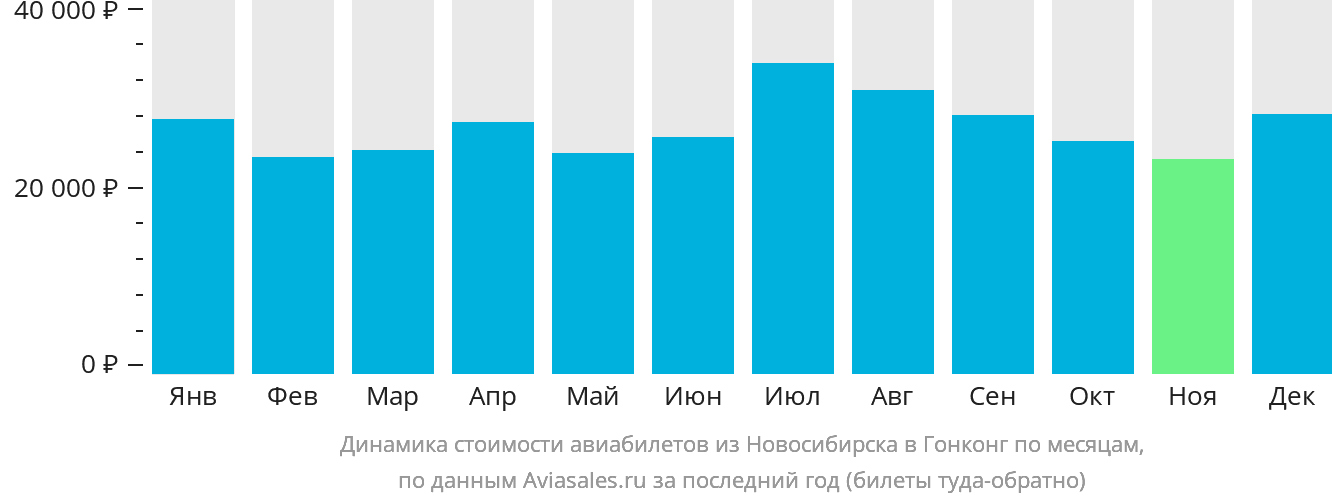 Динамика стоимости авиабилетов из Новосибирска в Гонконг по месяцам