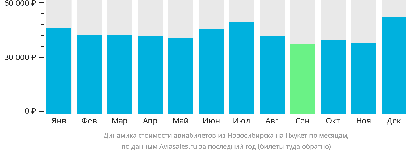 Динамика стоимости авиабилетов из Новосибирска на Пхукет по месяцам