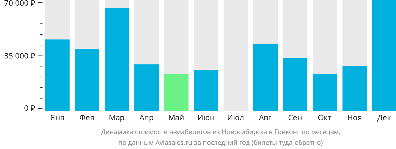 Динамика стоимости авиабилетов из Новосибирска в Гонконг по месяцам