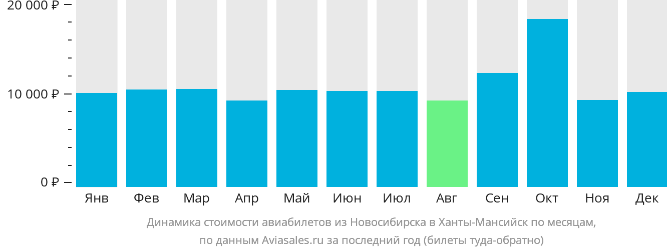 Динамика стоимости авиабилетов из Новосибирска в Ханты-Мансийск по месяцам
