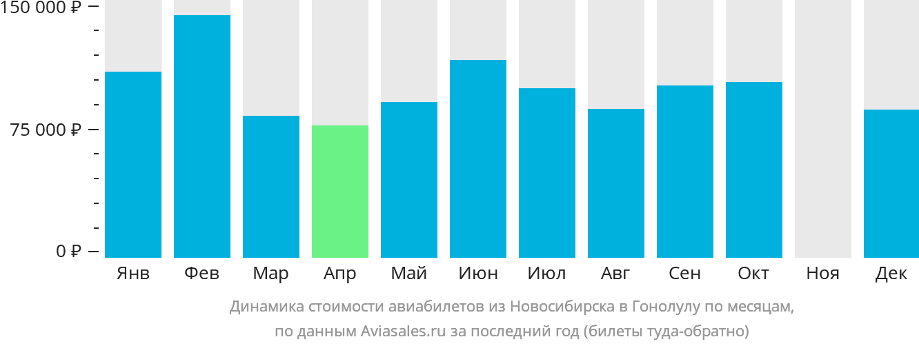 Динамика стоимости авиабилетов из Новосибирска в Гонолулу по месяцам