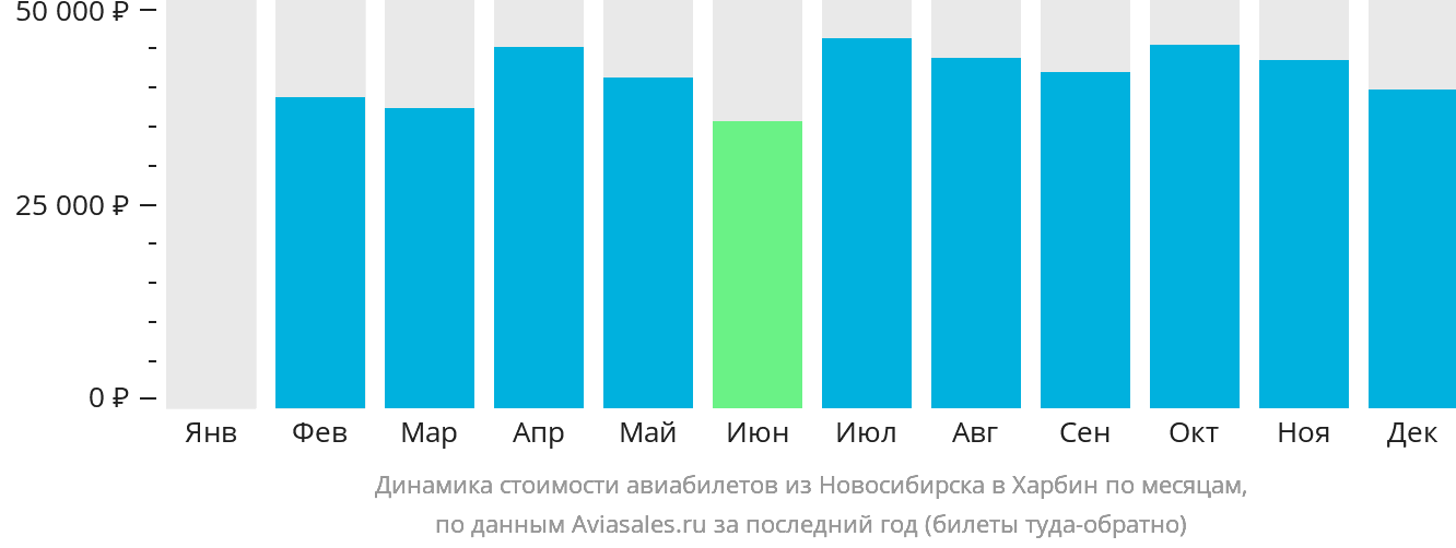 Динамика стоимости авиабилетов из Новосибирска в Харбин по месяцам