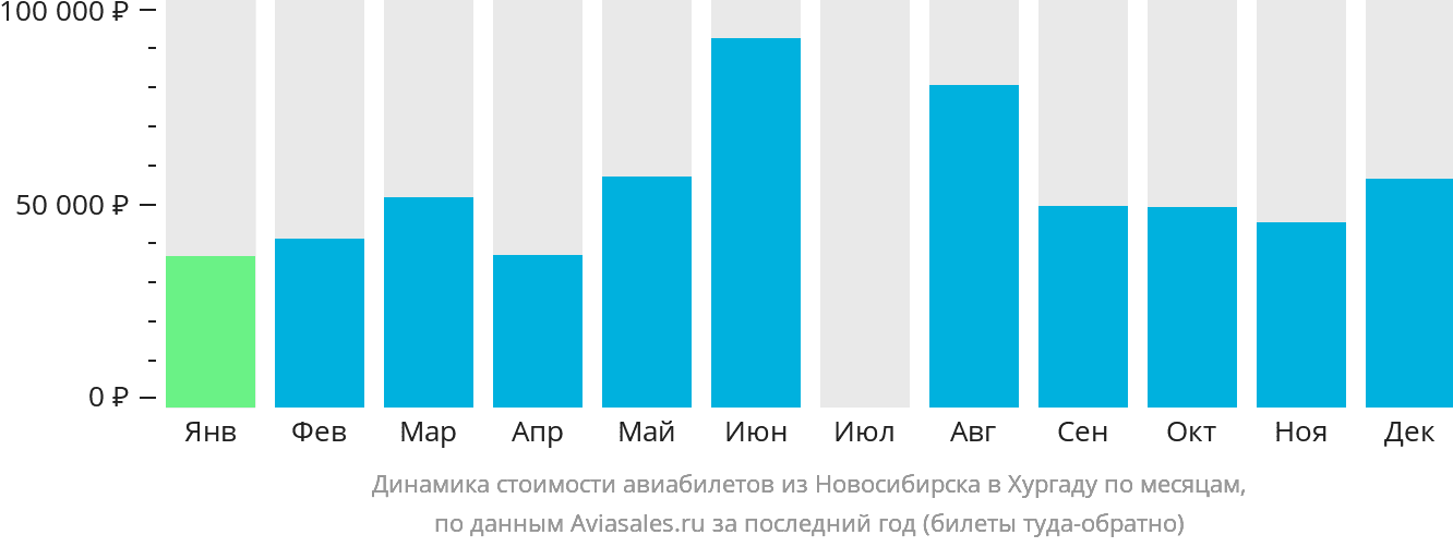 Динамика стоимости авиабилетов из Новосибирска в Хургаду по месяцам