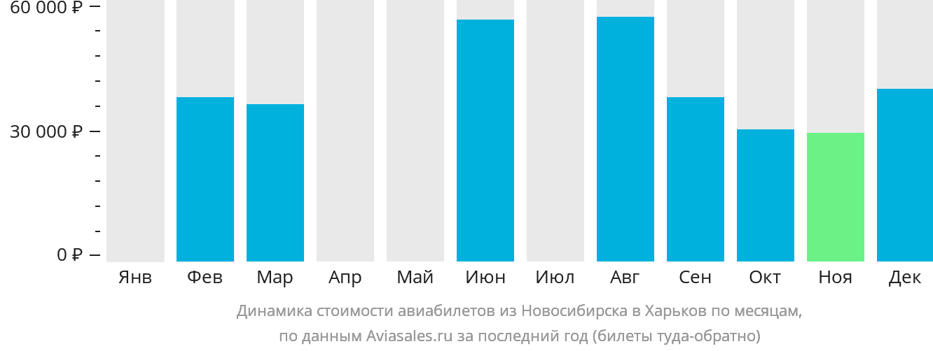 Динамика стоимости авиабилетов из Новосибирска в Харьков по месяцам