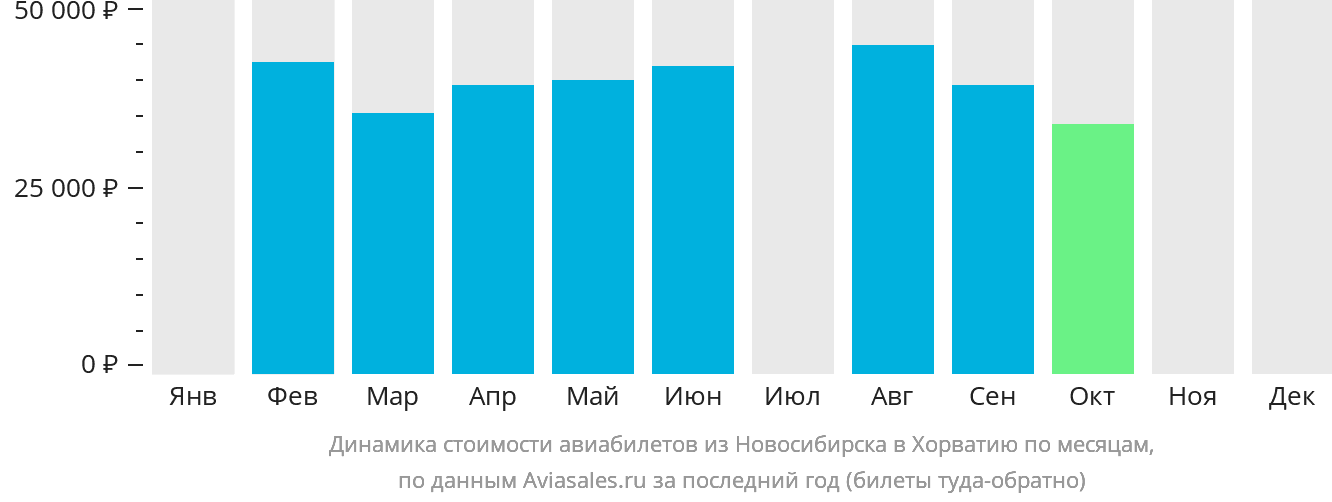 Динамика стоимости авиабилетов из Новосибирска в Хорватию по месяцам