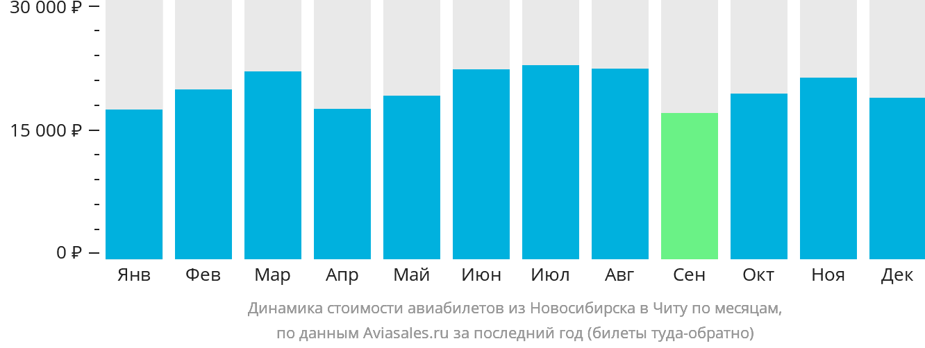 Динамика стоимости авиабилетов из Новосибирска в Читу по месяцам