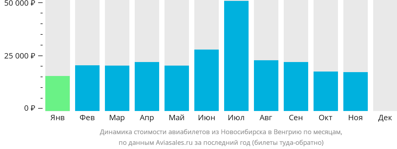 Динамика стоимости авиабилетов из Новосибирска в Венгрию по месяцам