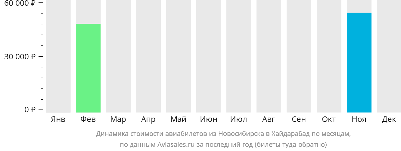 Динамика стоимости авиабилетов из Новосибирска в Хайдарабад по месяцам