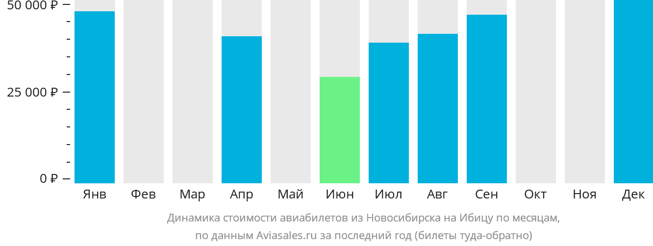 Динамика стоимости авиабилетов из Новосибирска на Ибицу по месяцам