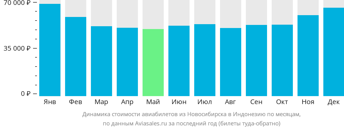 Динамика стоимости авиабилетов из Новосибирска в Индонезию по месяцам