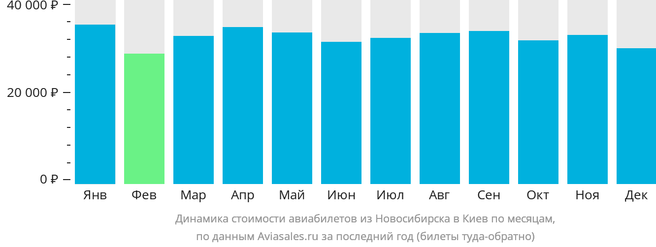 Динамика стоимости авиабилетов из Новосибирска в Киев по месяцам