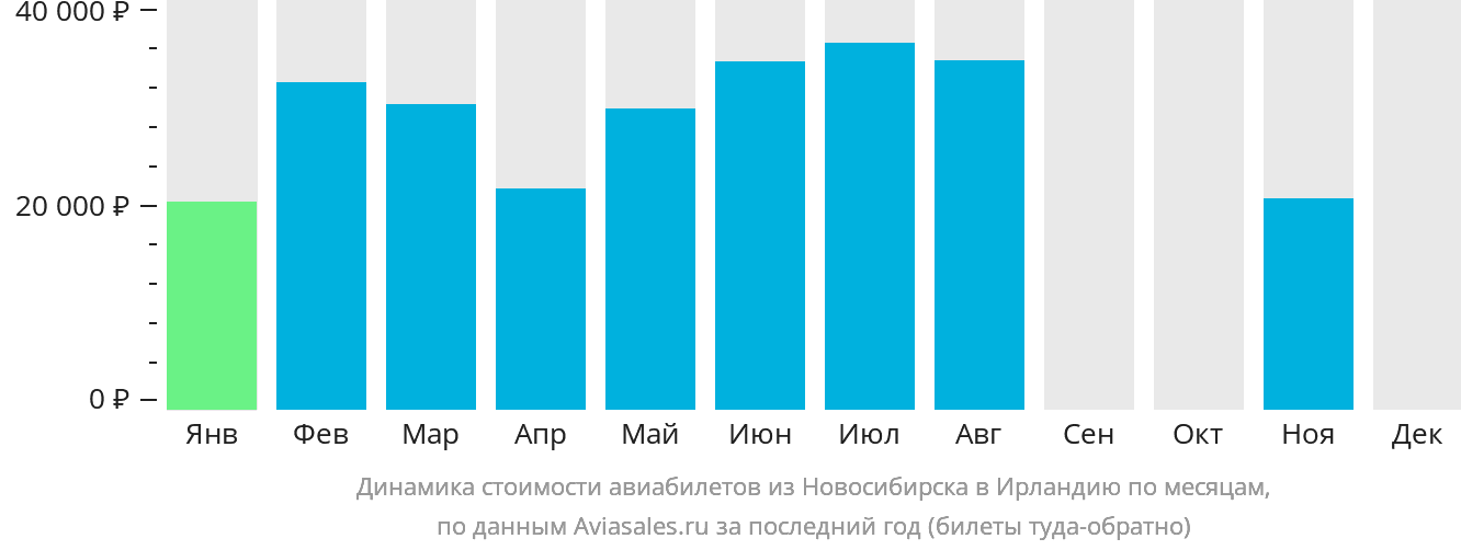 Динамика стоимости авиабилетов из Новосибирска в Ирландию по месяцам