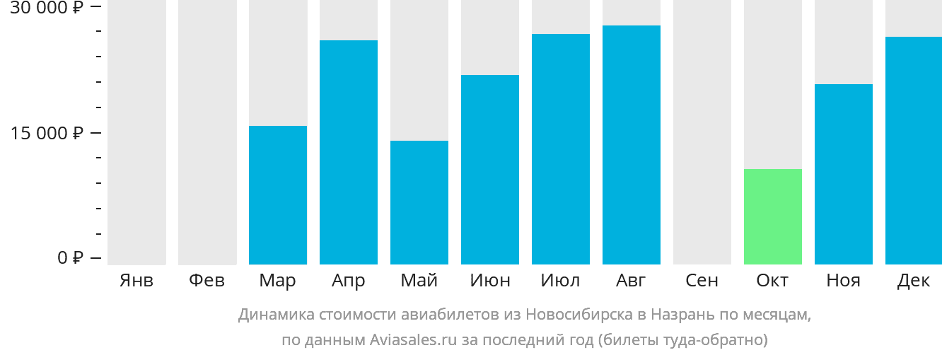 Динамика стоимости авиабилетов из Новосибирска в Магас по месяцам