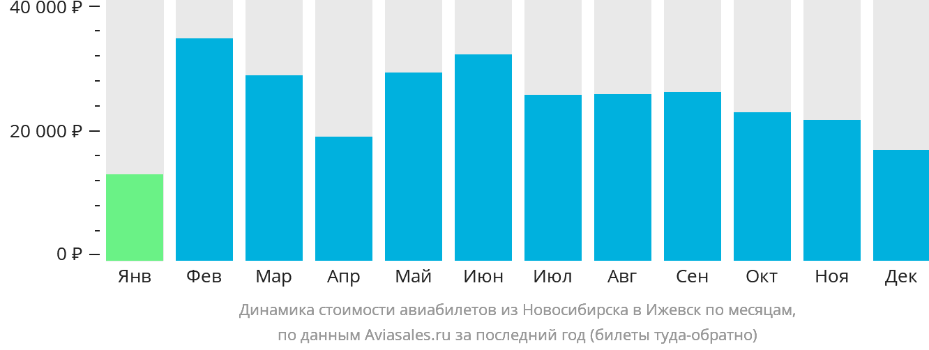 Динамика стоимости авиабилетов из Новосибирска в Ижевск по месяцам