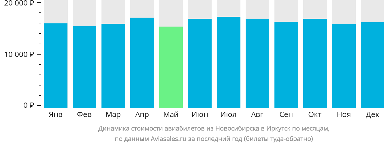 Динамика стоимости авиабилетов из Новосибирска в Иркутск по месяцам