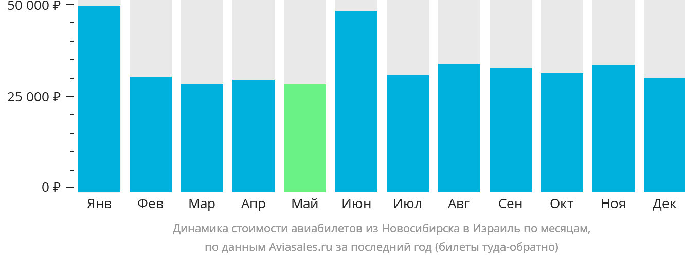 Динамика стоимости авиабилетов из Новосибирска в Израиль по месяцам