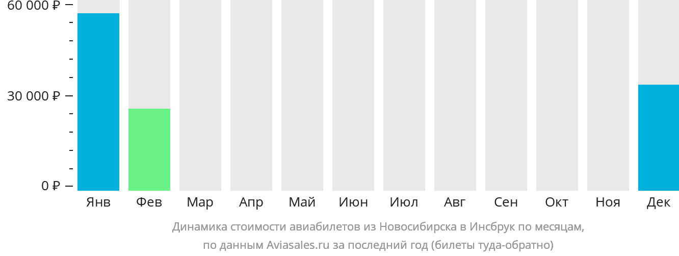 Динамика стоимости авиабилетов из Новосибирска в Инсбрук по месяцам