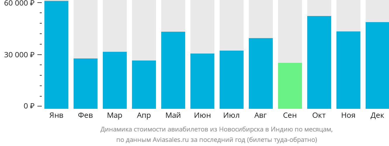 Динамика стоимости авиабилетов из Новосибирска в Индию по месяцам