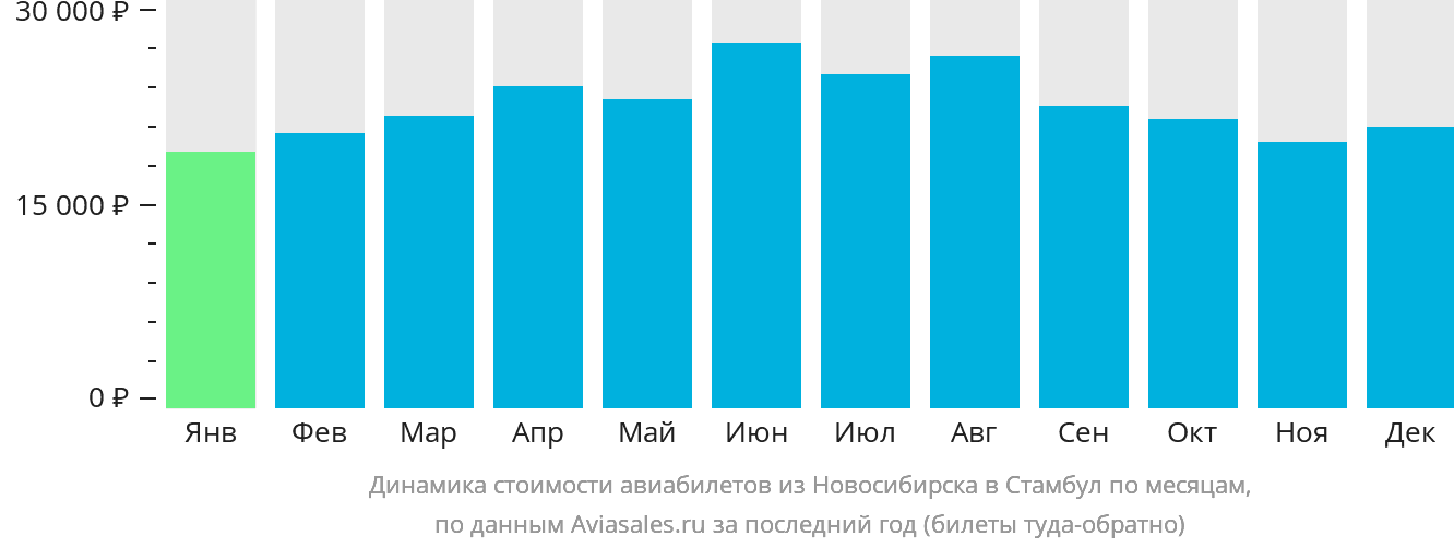 Динамика стоимости авиабилетов из Новосибирска в Стамбул по месяцам