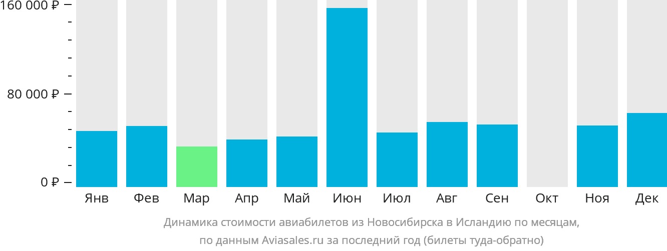 Динамика стоимости авиабилетов из Новосибирска в Исландию по месяцам