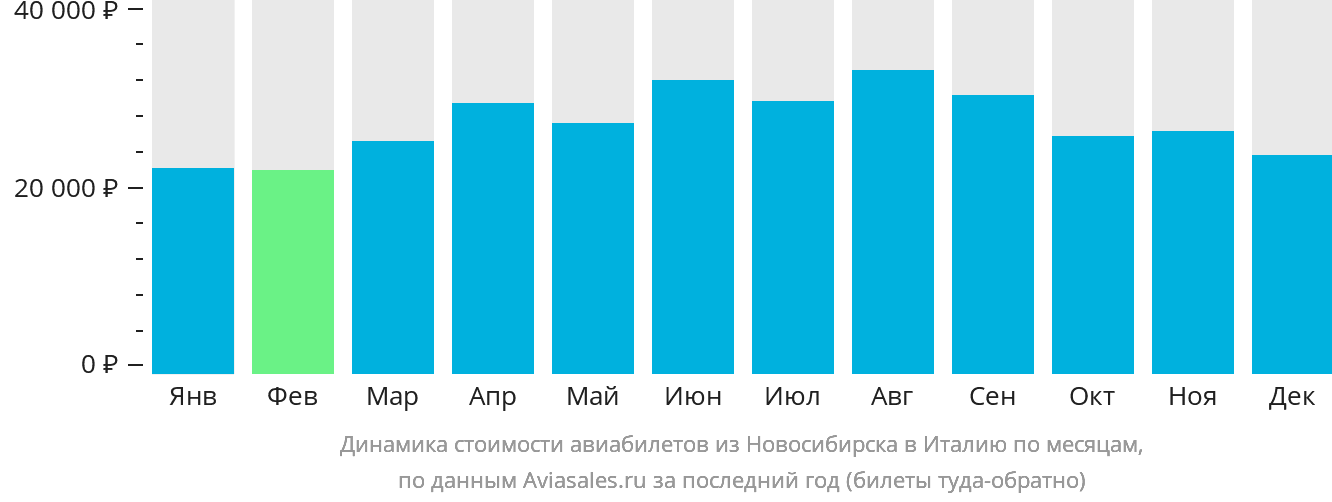 Динамика стоимости авиабилетов из Новосибирска в Италию по месяцам