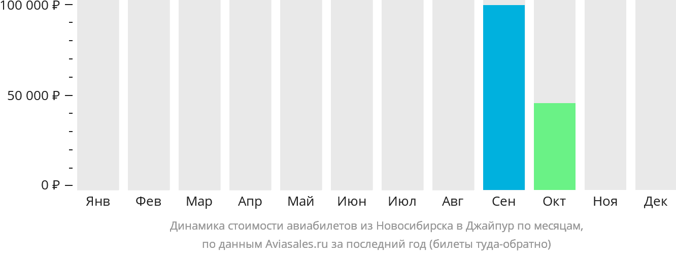 Динамика стоимости авиабилетов из Новосибирска в Джайпур по месяцам
