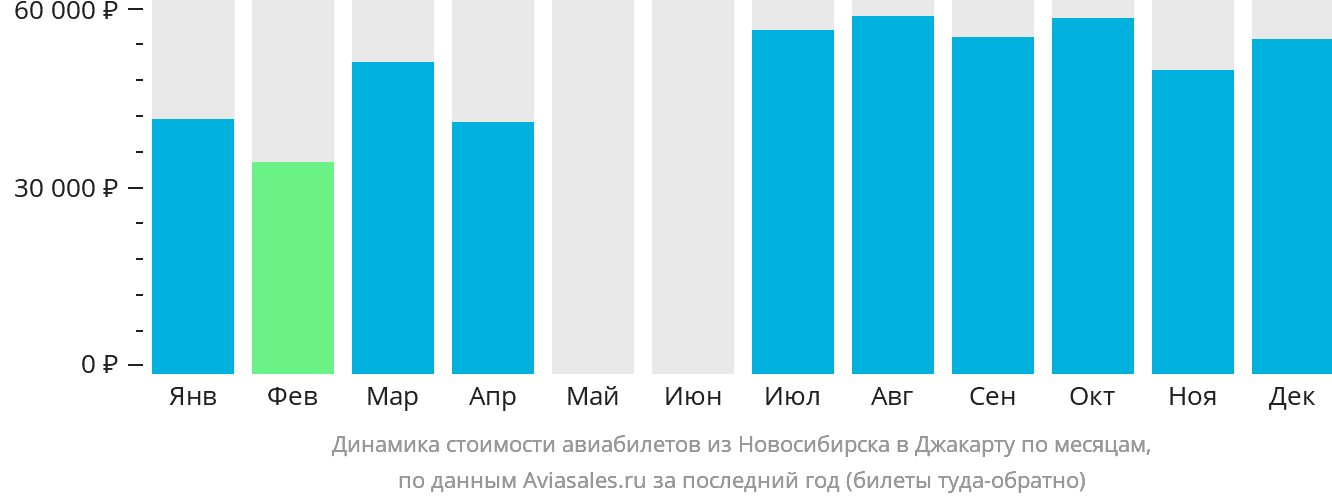 Динамика стоимости авиабилетов из Новосибирска в Джакарту по месяцам