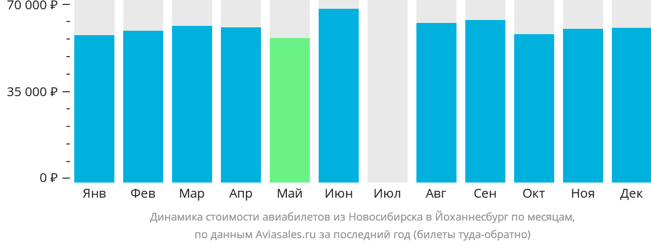 Динамика стоимости авиабилетов из Новосибирска в Йоханнесбург по месяцам